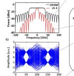 Numerical investigation of all-optical add-drop multiplexing for spectrally overlapping OFDM signals