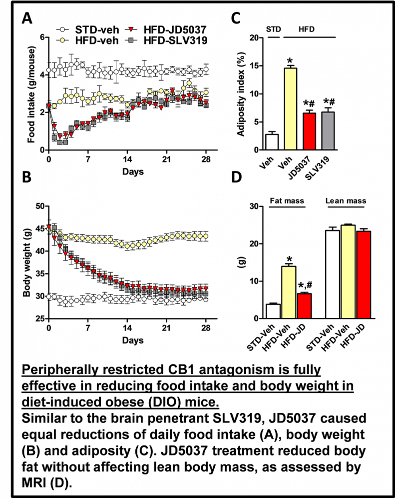 Assessing The Contribution Of The Peripheral Endocannabinoid System To The Development Of Obesity In Prader Willi Syndrome Cannabinoids Research